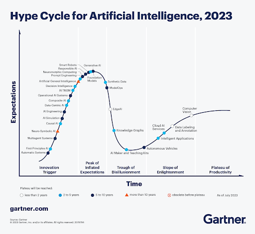 hype cycle for AI expectations vs time